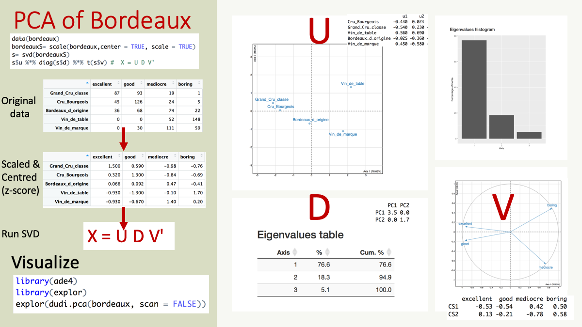 Figure 3: Overview of a PCA of bordeaux dataset