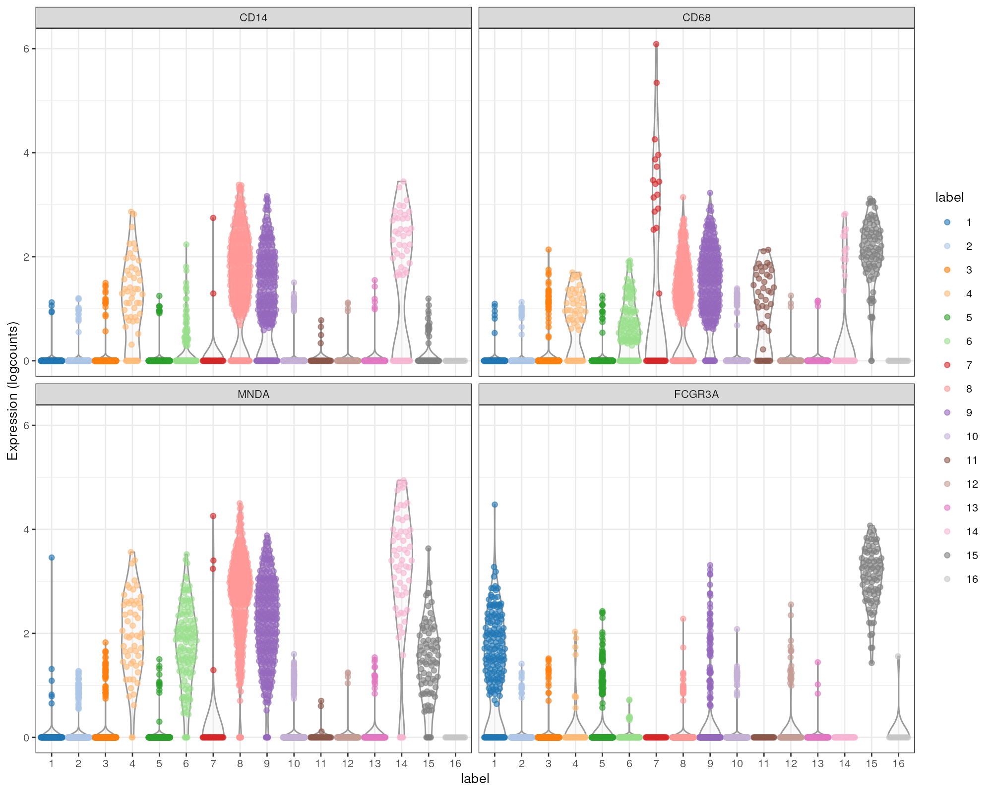 Distribution of expression values for monocyte and macrophage markers across clusters in the PBMC dataset.