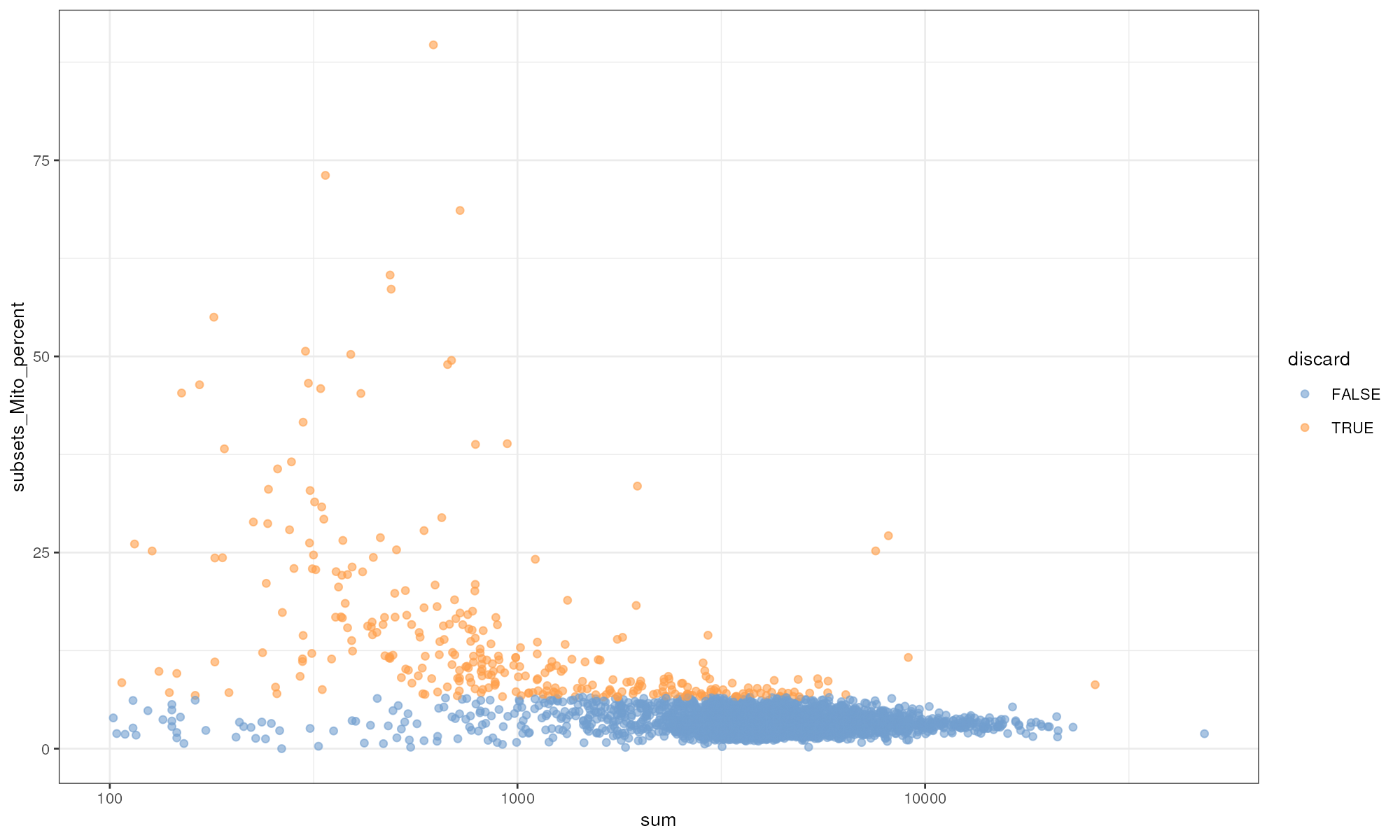 Proportion of mitochondrial reads in each cell of the PBMC dataset compared to its total count.