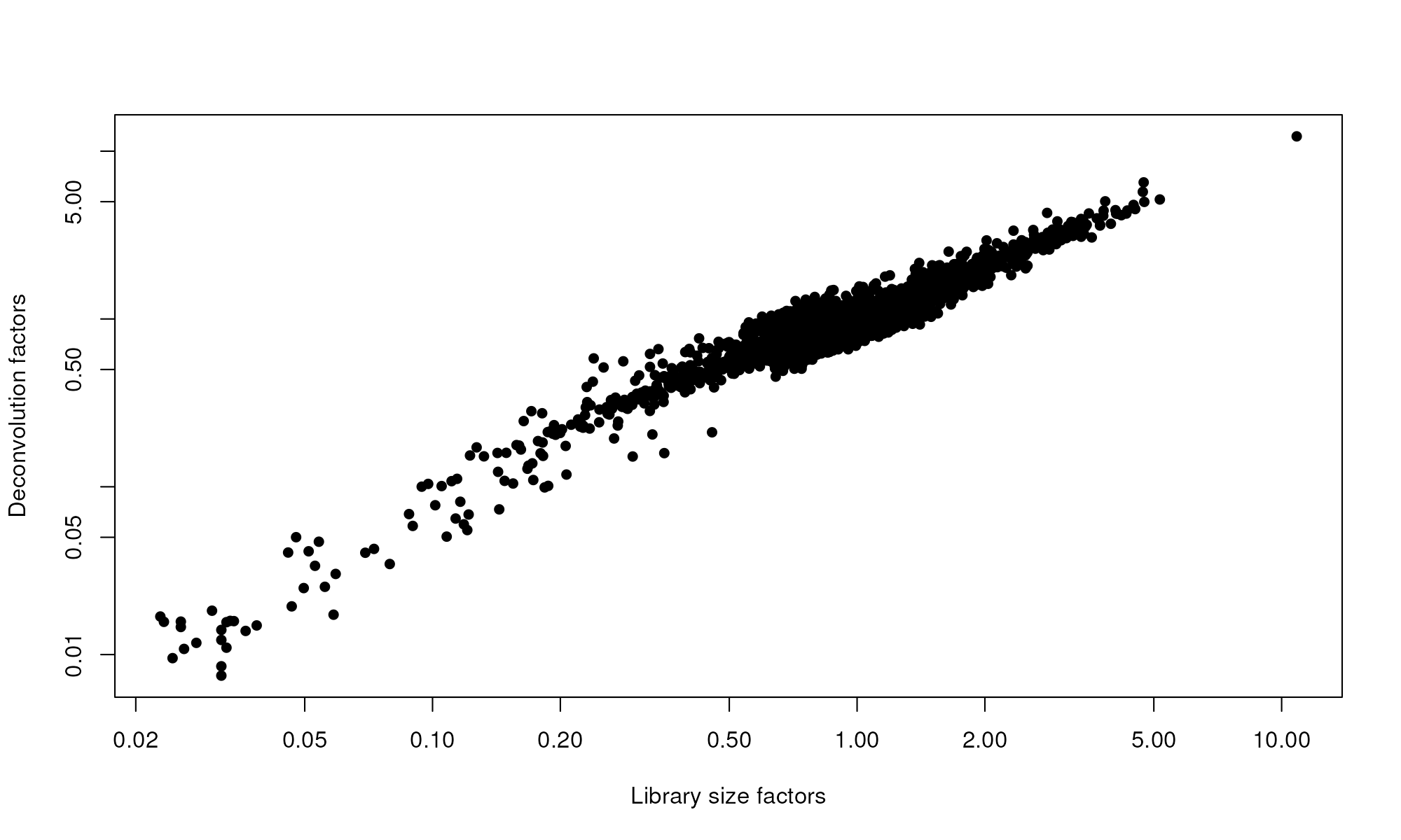 Relationship between the library size factors and the deconvolution size factors in the PBMC dataset.