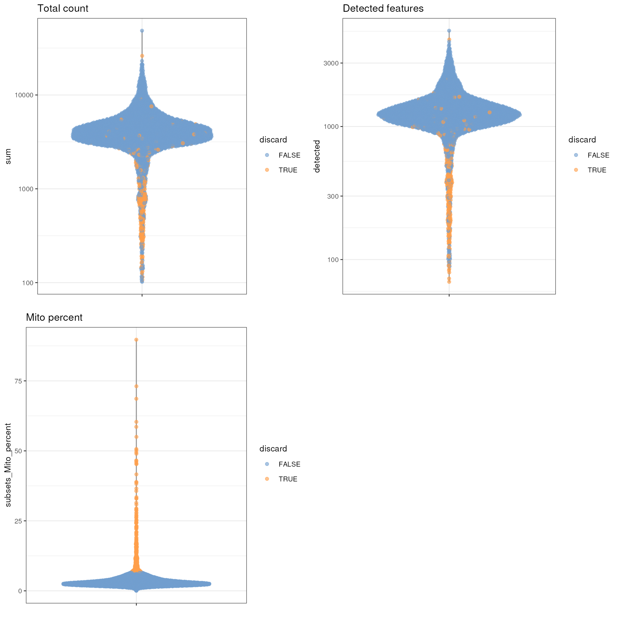 Distribution of various QC metrics in the PBMC dataset after cell calling. Each point is a cell and is colored according to whether it was discarded by the mitochondrial filter.