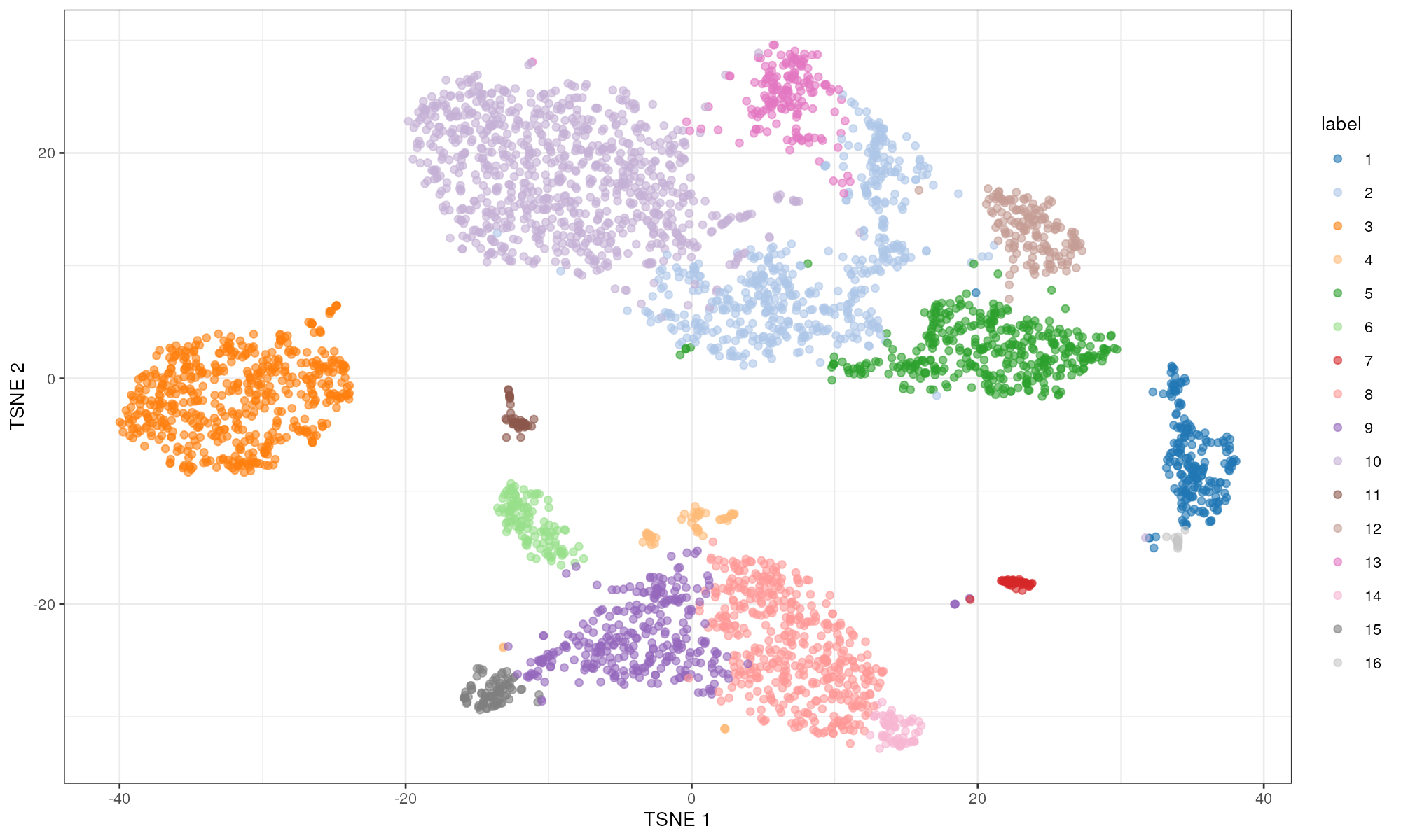 Obligatory $t$-SNE plot of the PBMC dataset, where each point represents a cell and is colored according to the assigned cluster.