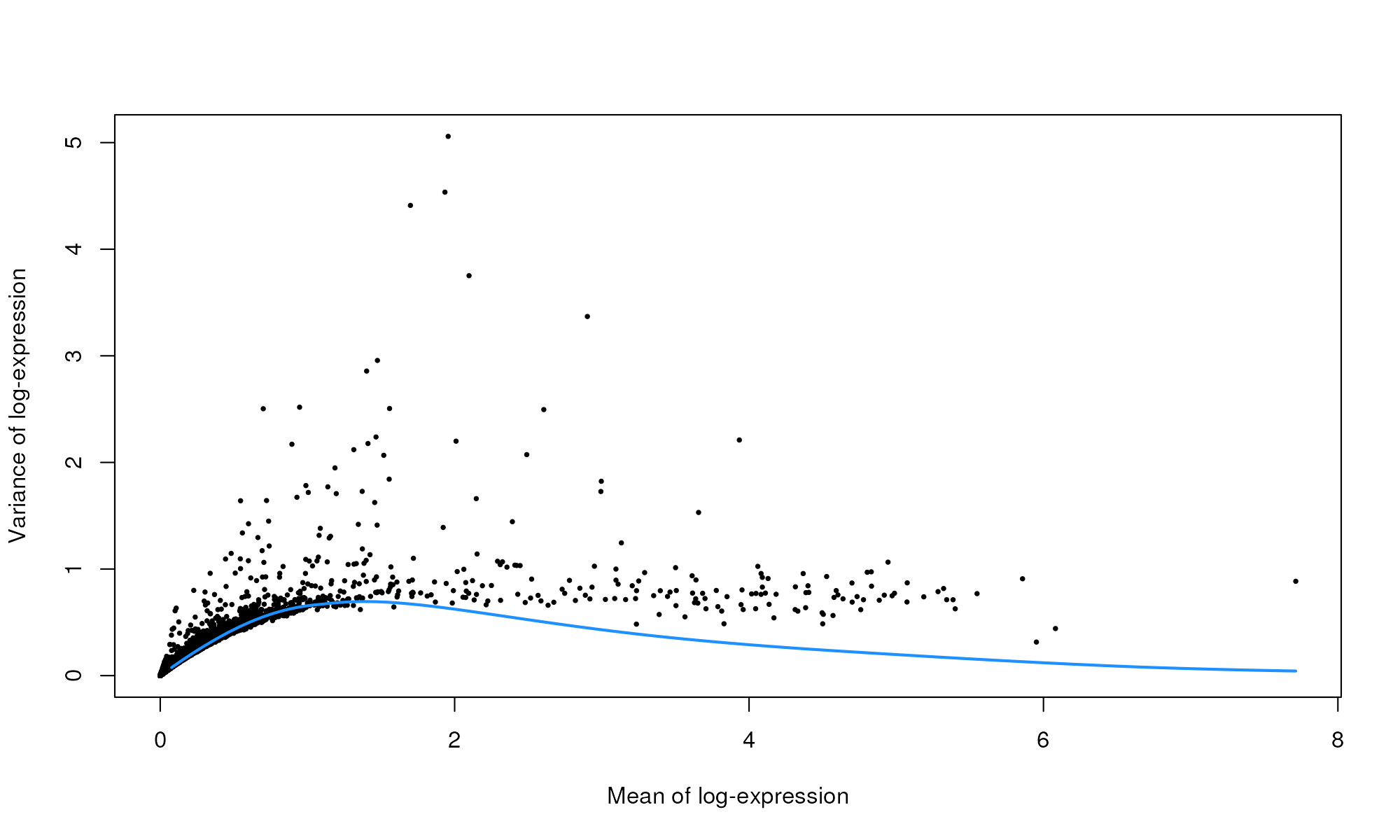 Per-gene variance as a function of the mean for the log-expression values in the PBMC dataset. Each point represents a gene (black) with the mean-variance trend (blue) fitted to simulated Poisson counts.